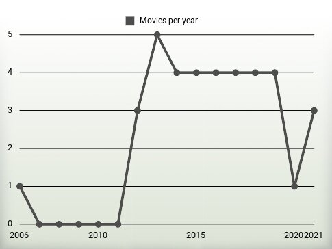 Movies per year