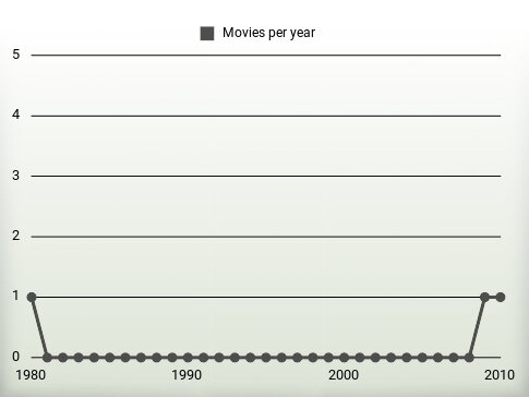 Movies per year