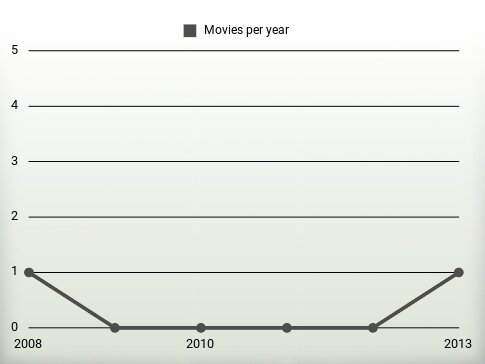 Movies per year