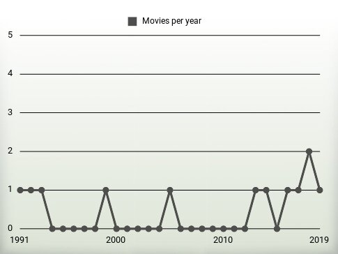 Movies per year