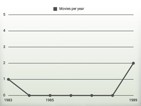 Movies per year