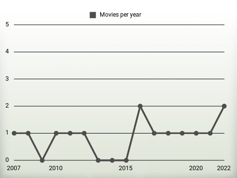 Movies per year