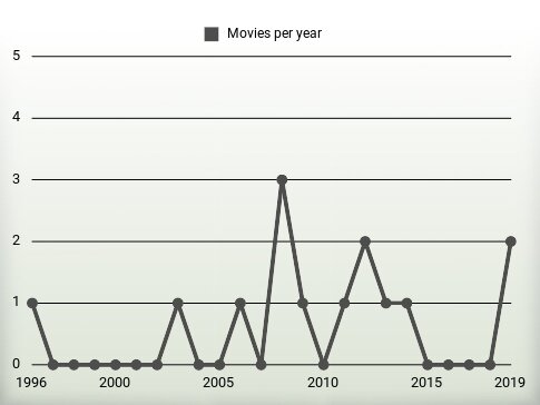 Movies per year