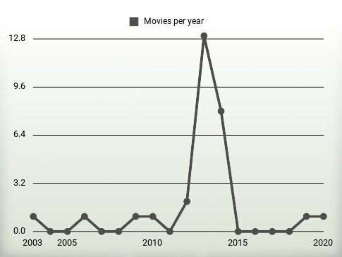 Movies per year