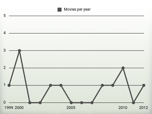 Movies per year