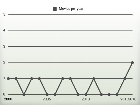 Movies per year