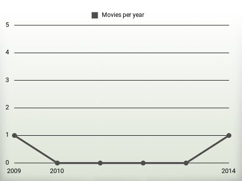 Movies per year