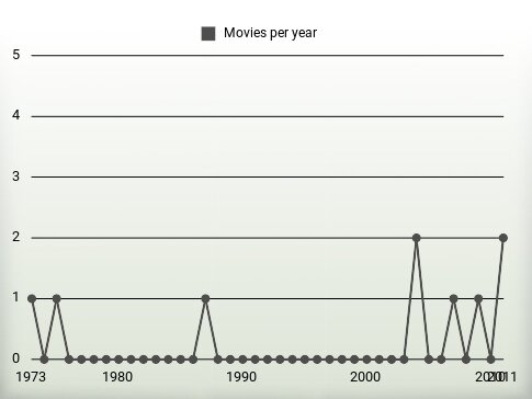 Movies per year