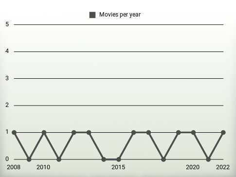 Movies per year