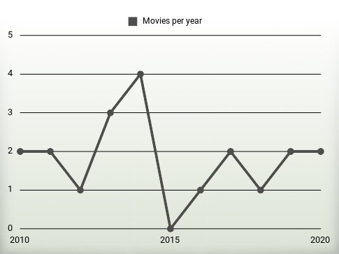 Movies per year