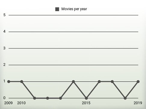 Movies per year