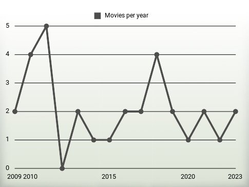 Movies per year