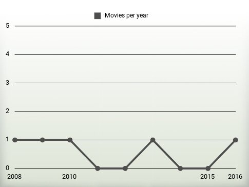 Movies per year