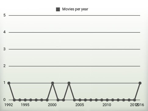 Movies per year