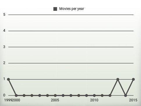 Movies per year