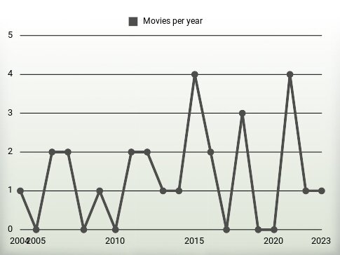 Movies per year