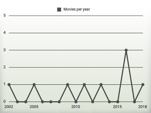 Movies per year