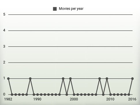 Movies per year