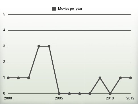 Movies per year