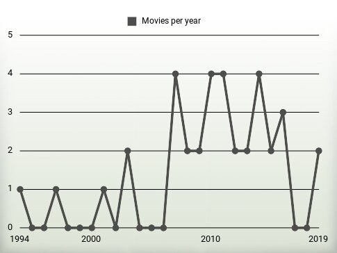 Movies per year