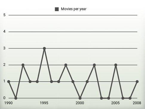 Movies per year