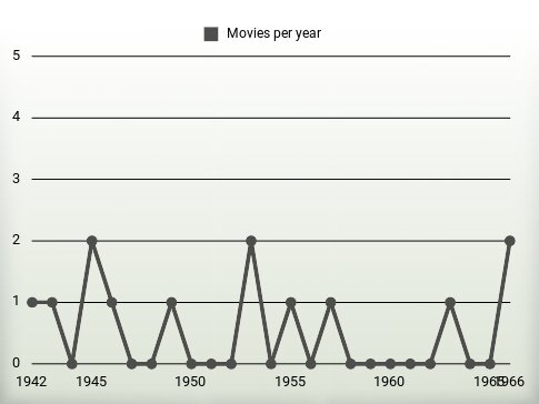 Movies per year