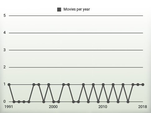 Movies per year