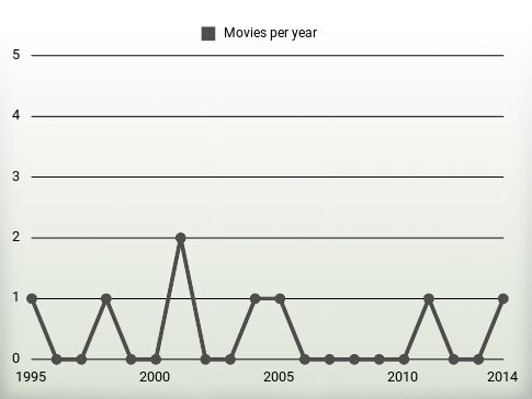 Movies per year