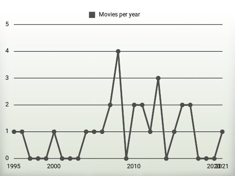 Movies per year