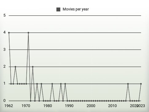 Movies per year