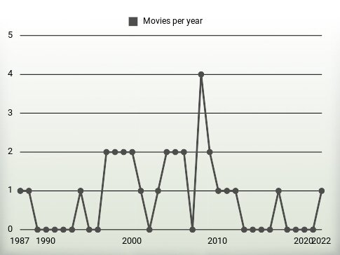 Movies per year