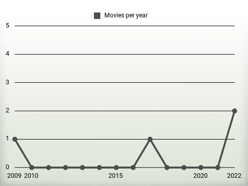 Movies per year