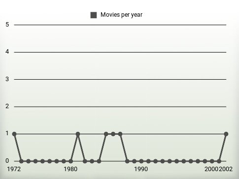 Movies per year