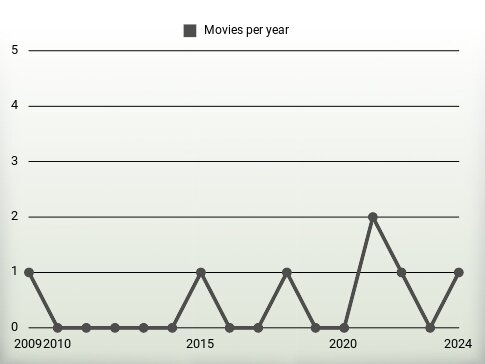 Movies per year