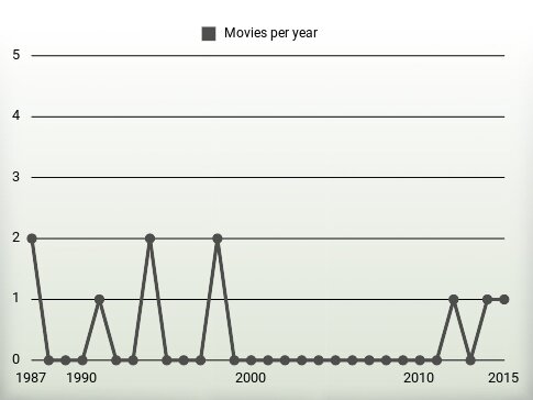 Movies per year