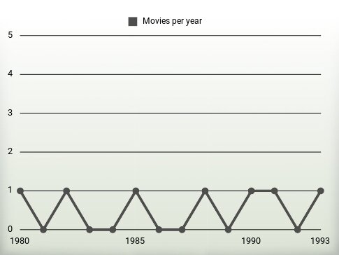 Movies per year