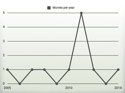 Movies per year