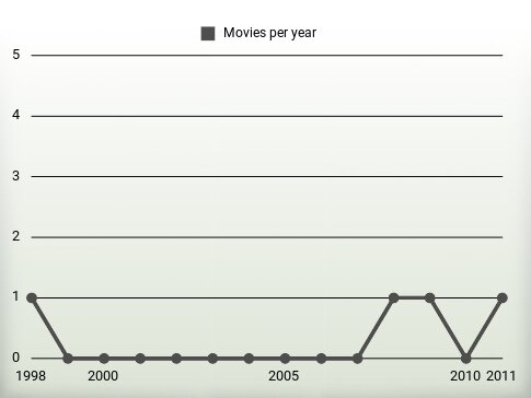 Movies per year