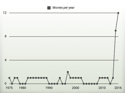 Movies per year