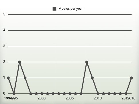 Movies per year