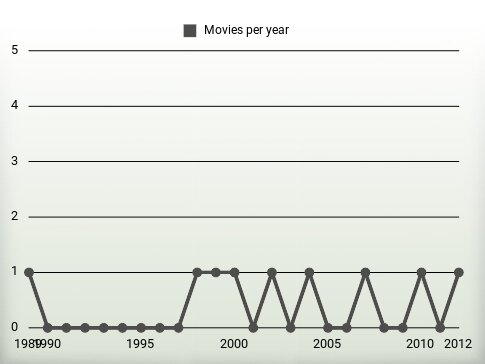 Movies per year