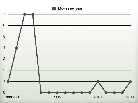 Movies per year