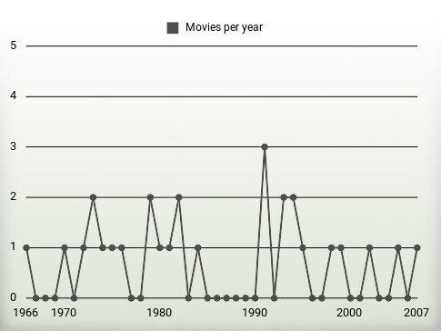 Movies per year