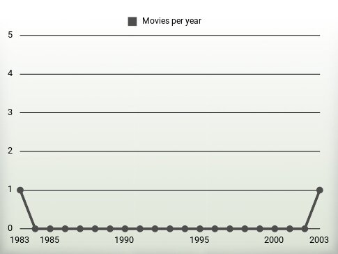 Movies per year