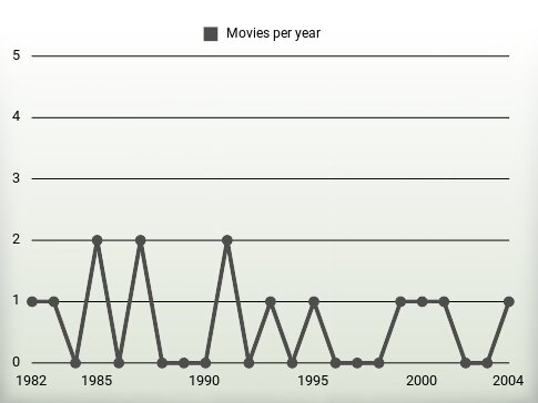 Movies per year