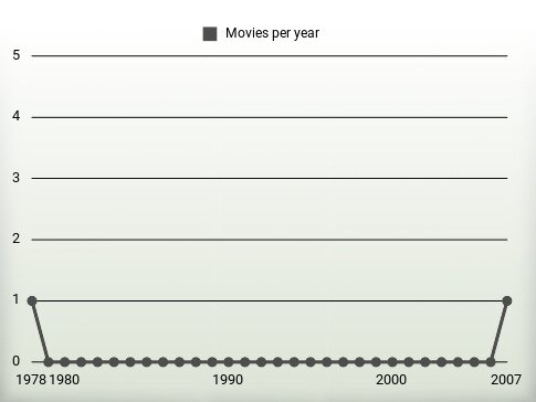 Movies per year