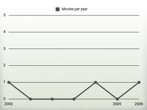 Movies per year