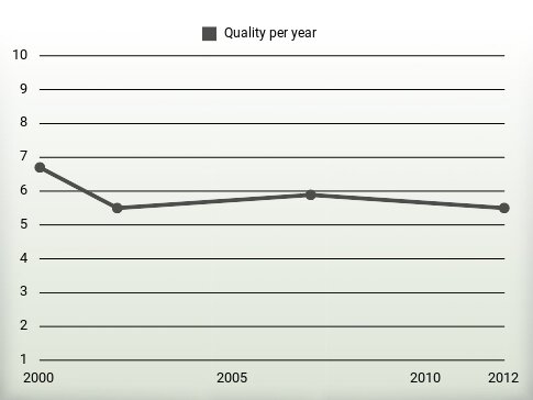 Quality per year