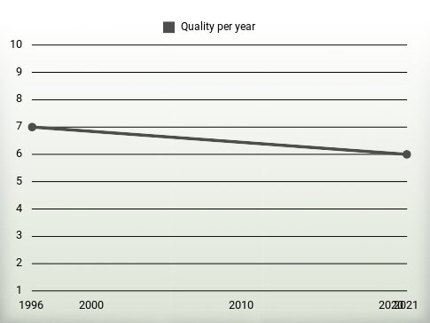 Quality per year