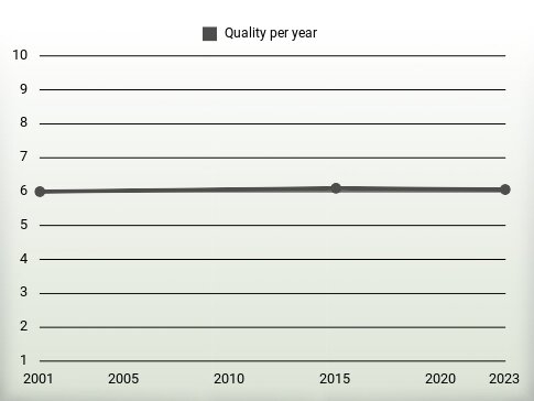 Quality per year